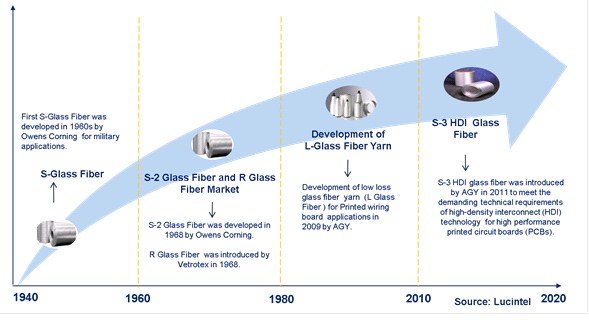 Evolution of High Performance Glass Fiber Technologies