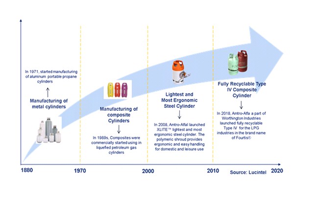 Evolution of LPG Cylinder Technologies