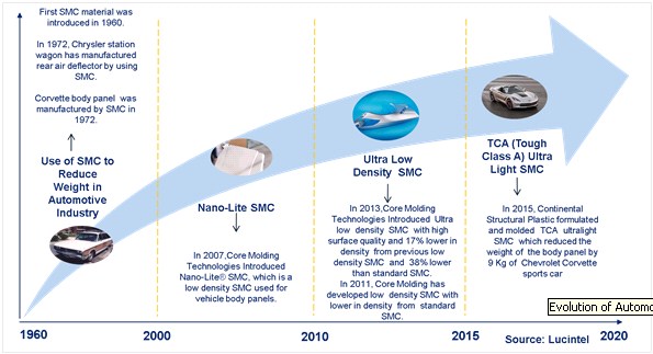 Evolution of Low Density SMC Technologies
