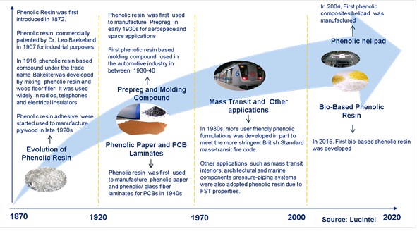 Evolution of Phenolic Resin Technologies