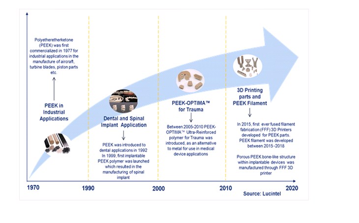 Evolution of Polyetheretherketone Technologies