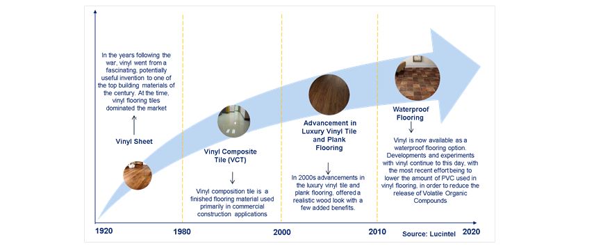 Evolution of Vinyl Flooring Technologies