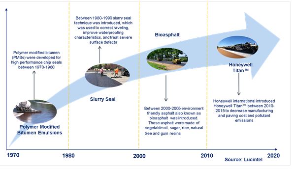 Evolution of Bitumen Emulsifiers Technologies