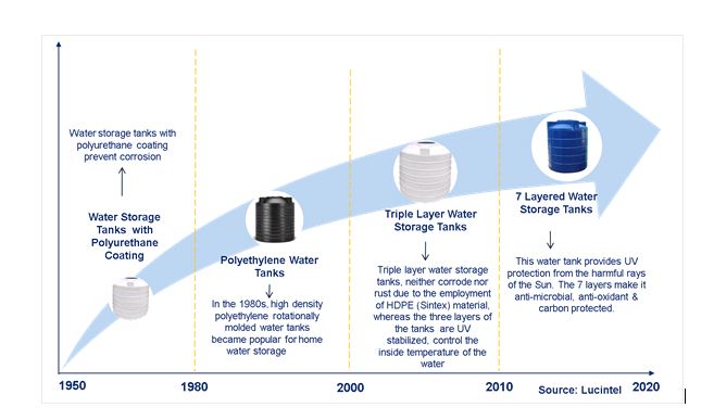 Evolution of Plastic Water Storage Tank Technologies