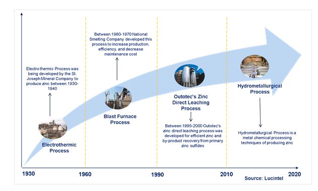 Evolution of Zinc Technologies
