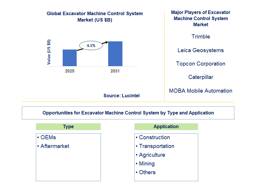Excavator Machine Control System Market Trends and Forecast