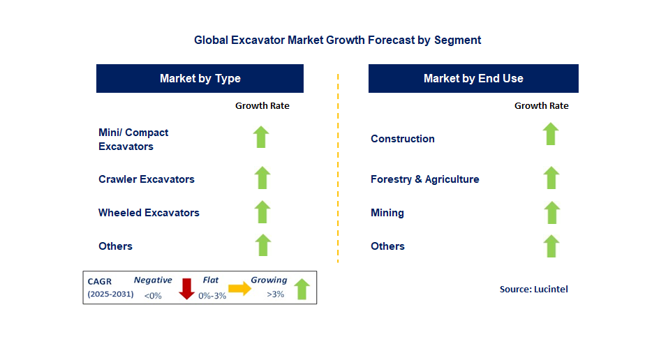 Excavator Market by Segment
