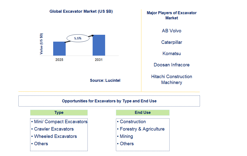 Excavator Market Trends and Forecast