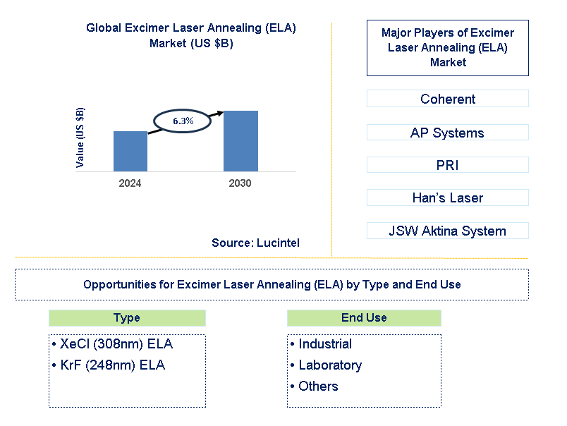 Excimer Laser Annealing (ELA) Trends and Forecast