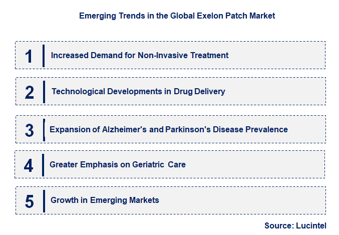 Emerging Trends in the Exelon Patch Market