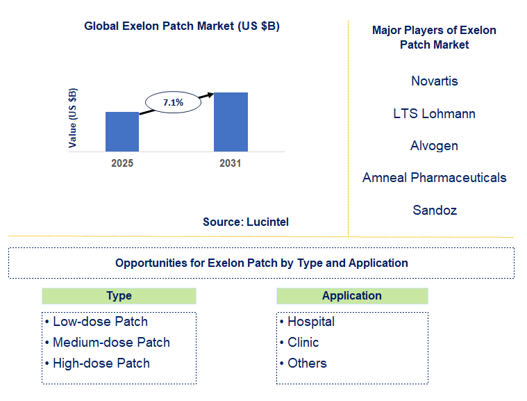 Exelon Patch Market Trends and Forecast