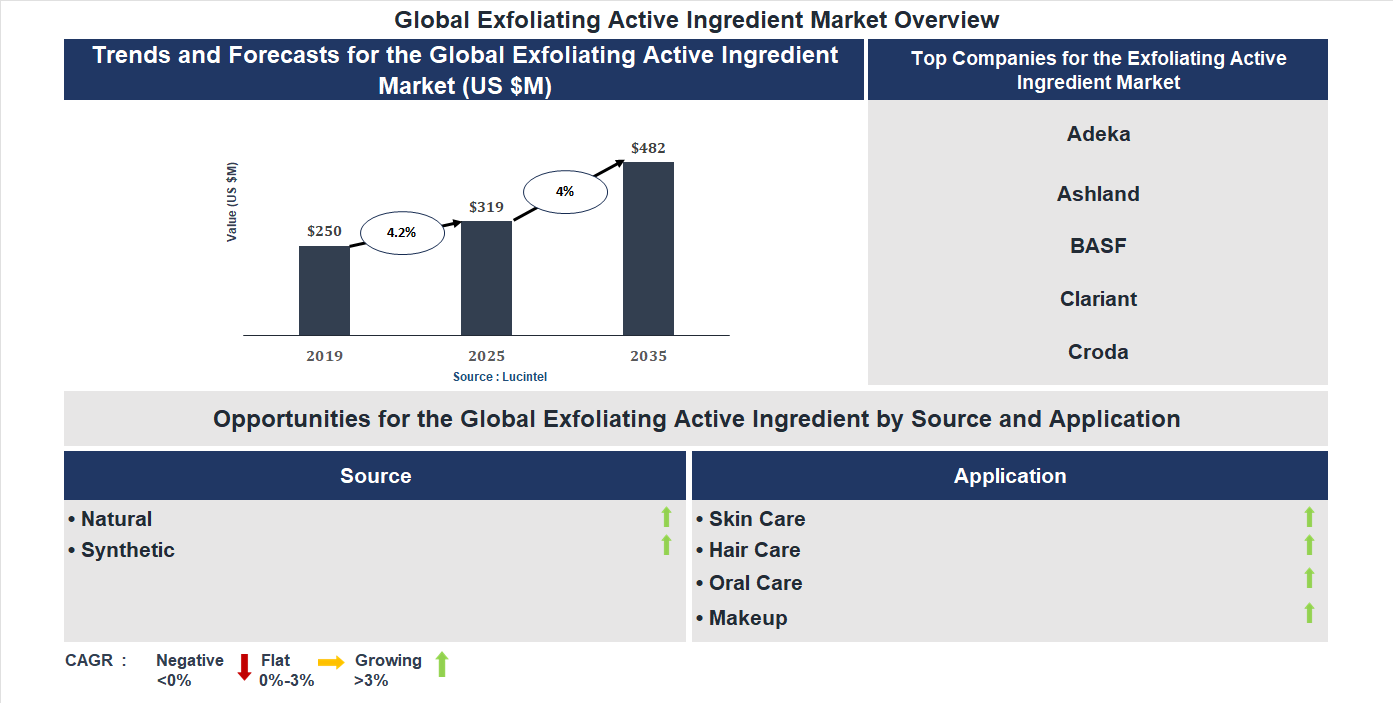 Exfoliating Active Ingredient Market Trends and Forecast