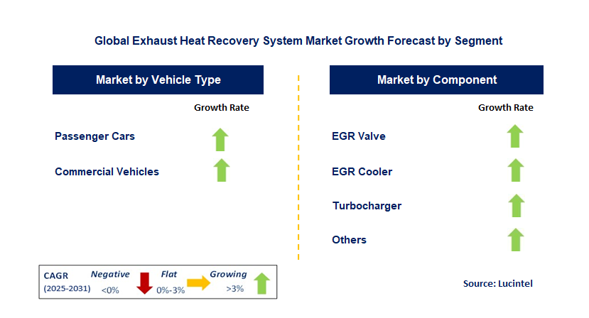 Exhaust Heat Recovery System Market by Segment