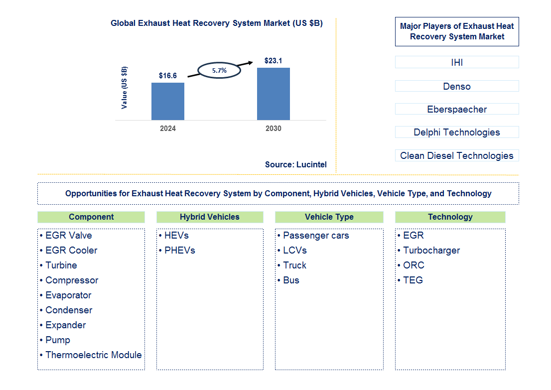 Exhaust Heat Recovery System Market Trends and Forecast