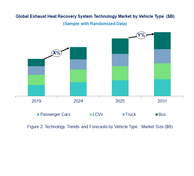Exhaust Heat Recovery System Market  by Vehicle Type [Value from 2019 to 2031]: