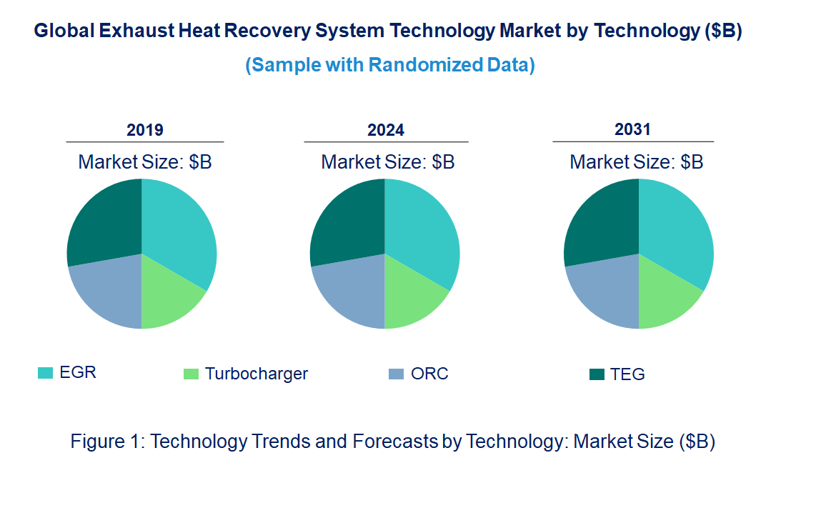Exhaust Heat Recovery System by Technology