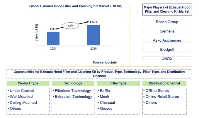 Exhaust Hood Filter and Cleaning Kit Trends and Forecast