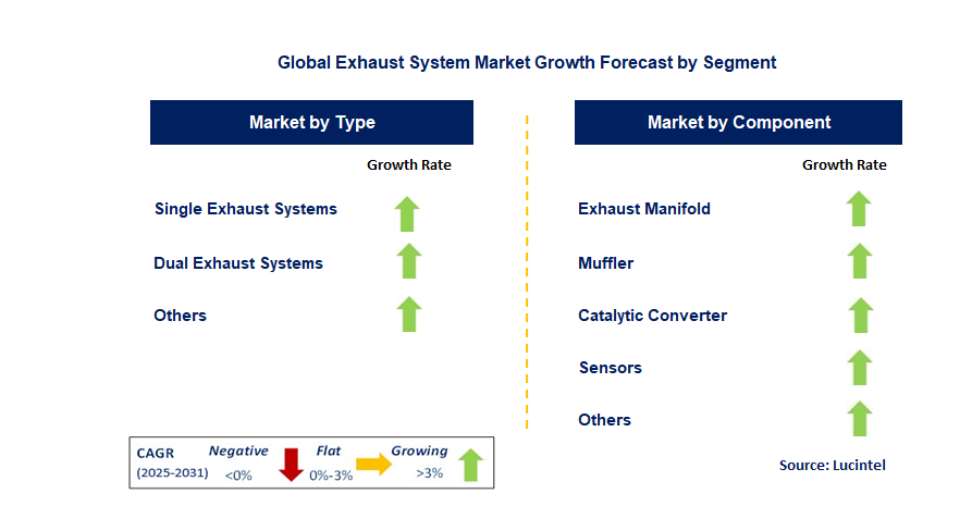 Exhaust System Market by Segment