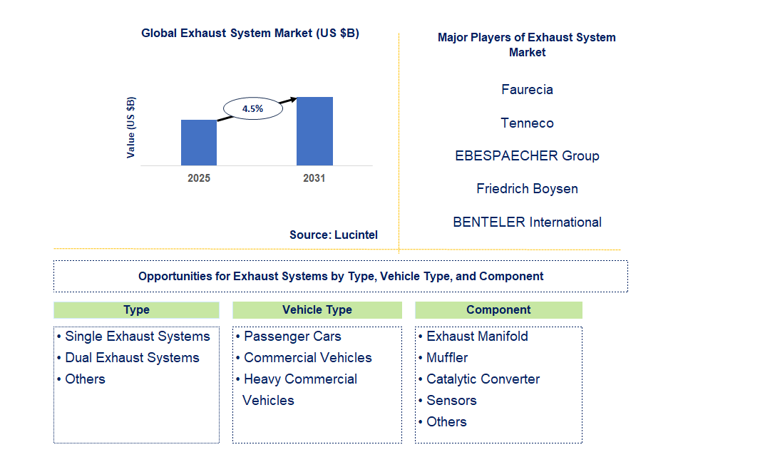 Exhaust System Market Trends and Forecast