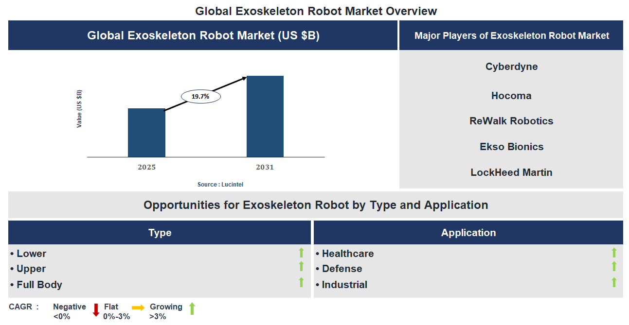 Exoskeleton Robot Market Trends and Forecast