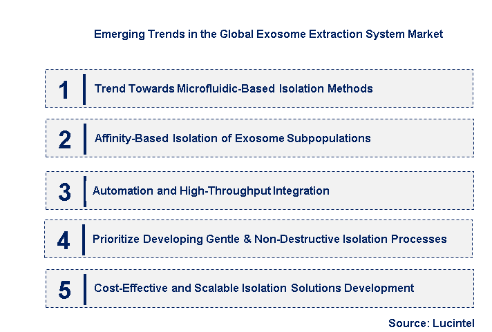 Emerging Trends in the Exosome Extraction System Market