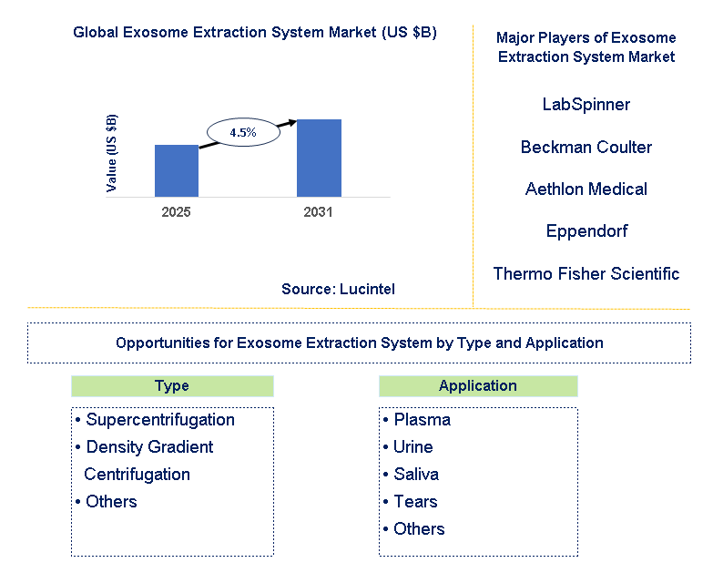 Exosome Extraction System Market Trends and Forecast