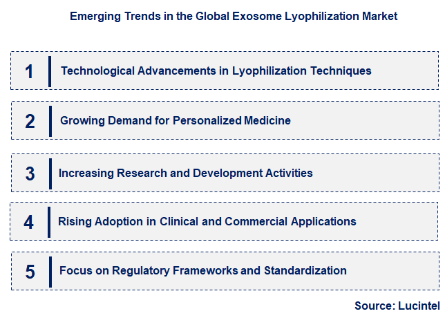 Emerging Trends in the Exosome Lyophilization Market
