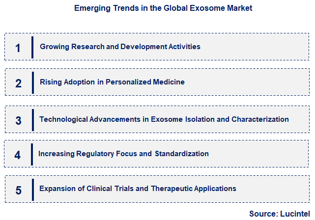 Emerging Trends in the Exosome Market