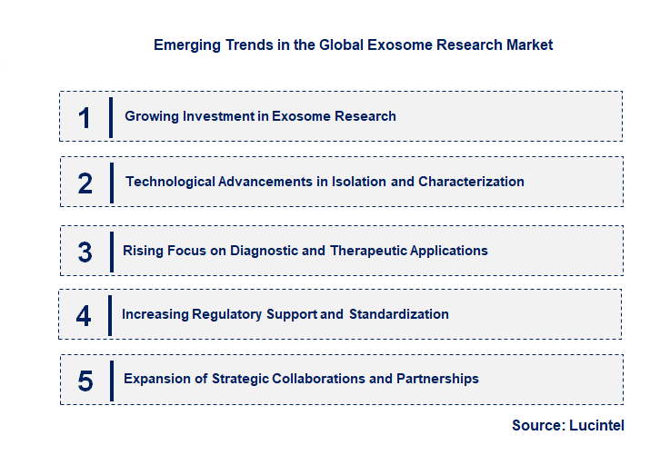 Emerging Trends in the Exosome Research Market