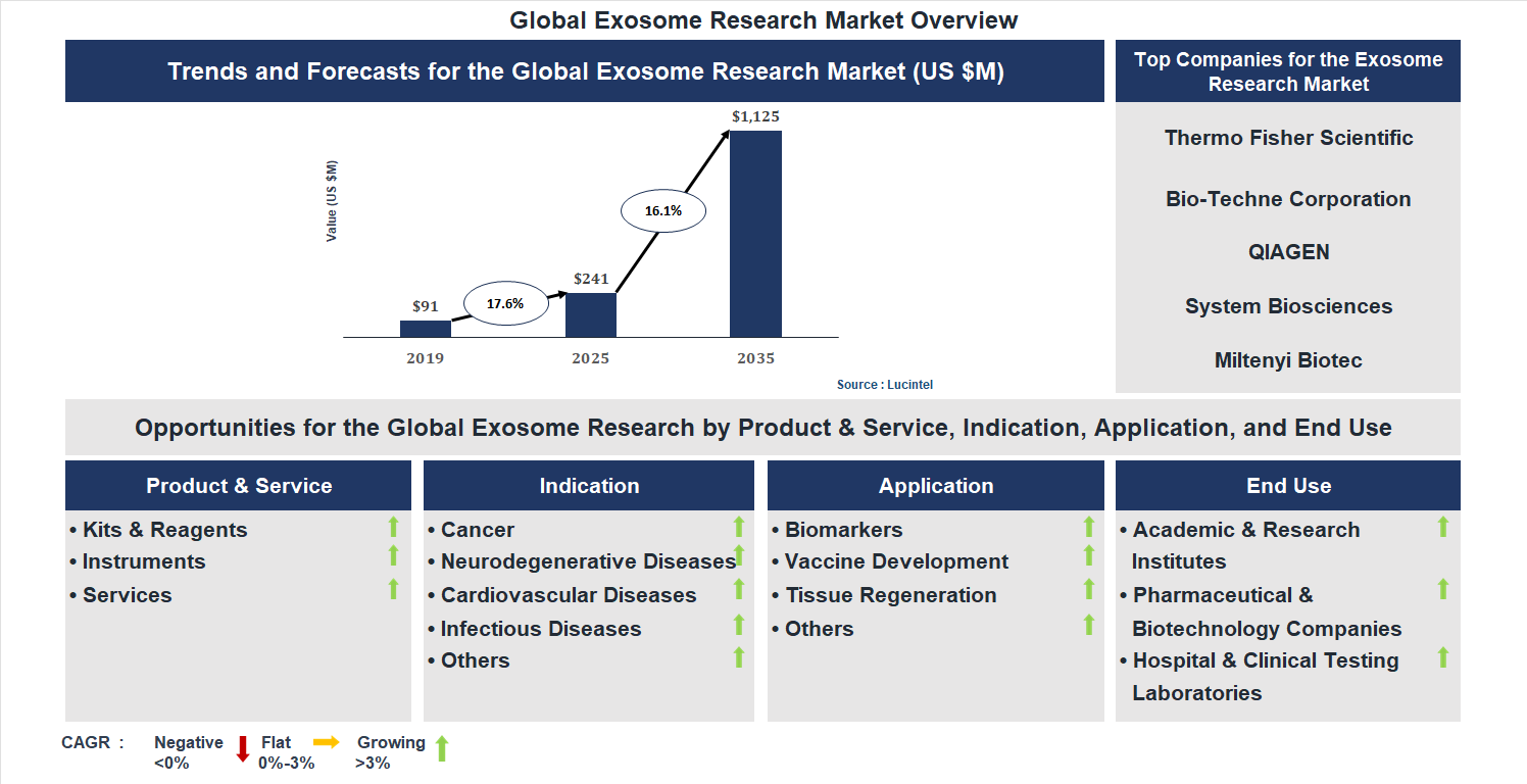 Exosome Research Market Trends and Forecast