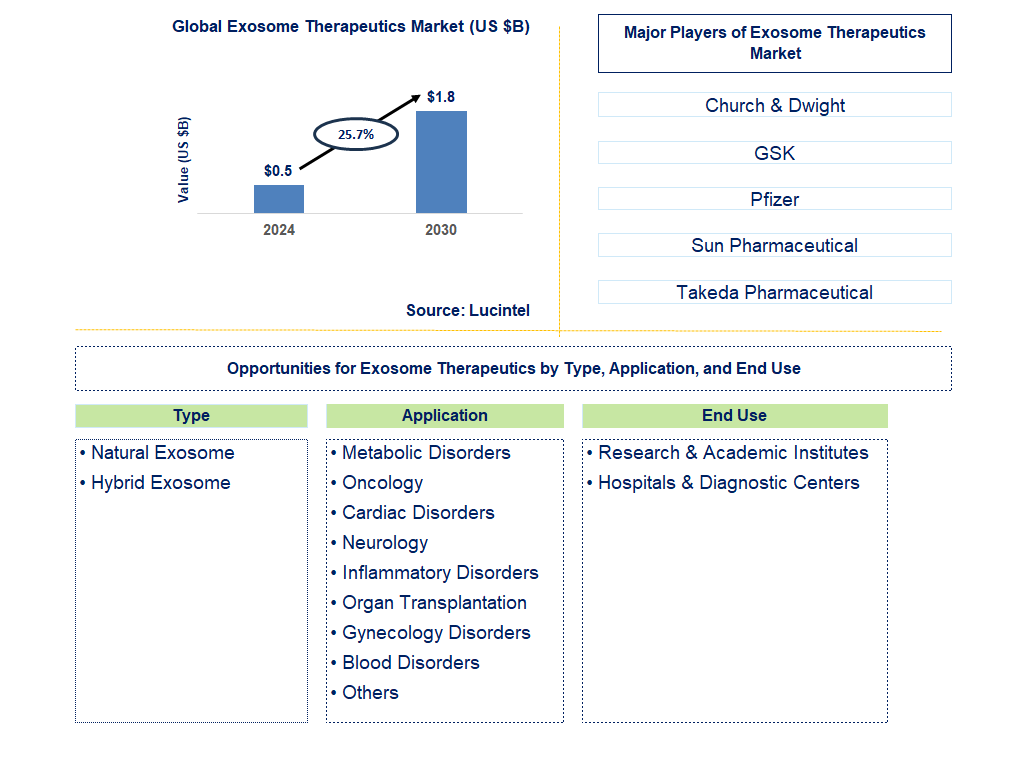 Exosome Therapeutics Trends and Forecast