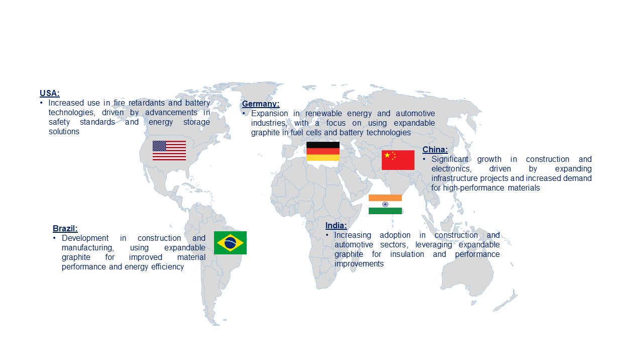 Expandable Graphite Market by Country