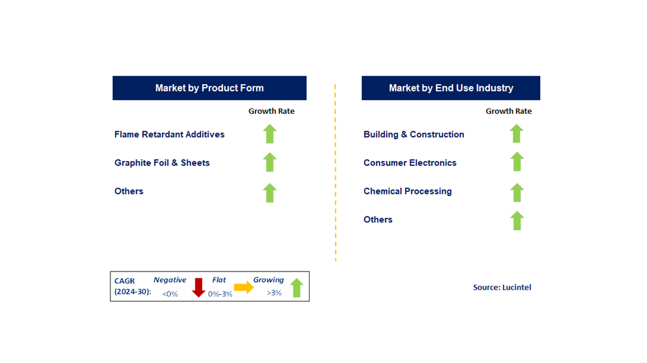 Expandable Graphite Market by Segments