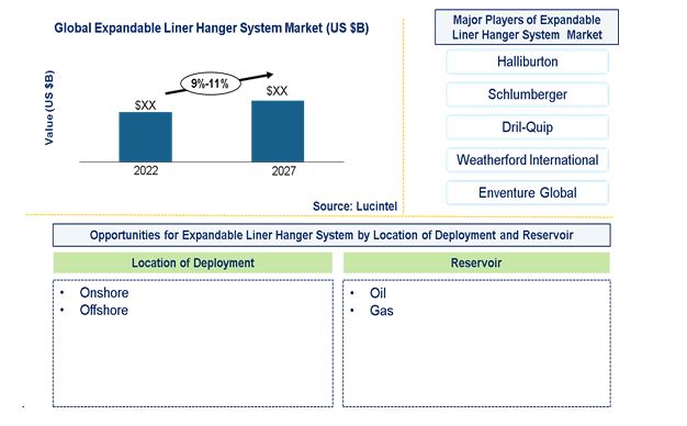 Expandable Liner Hanger System Market by Location of Deployment, and Reservoir
