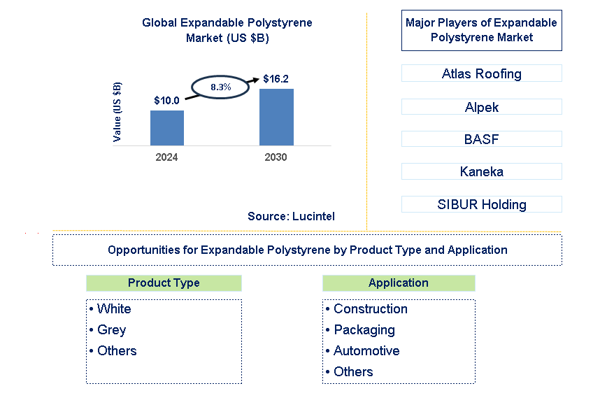 Expandable Polystyrene Trends and Forecast