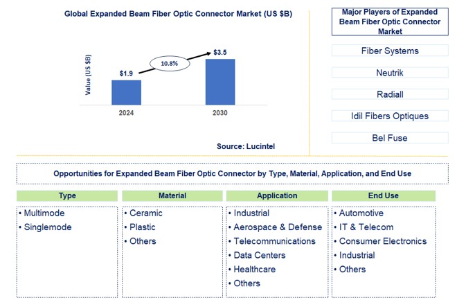 Contactless Expanded Beam Fiber Optic Connector Market Expanded Beam Fiber Optic Connector Market Report: Trends, Forecast and