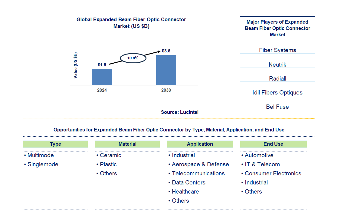 Expanded Beam Fiber Optic Connector Trends and Forecast