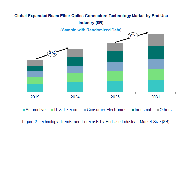 Expanded Beam Fiber Optics Connectors Market by Segments 