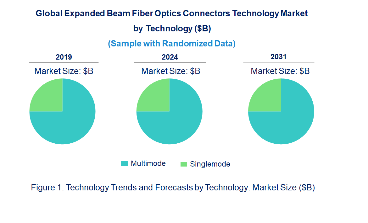 Expanded Beam Fiber Optics Connectors Market by Technology 
