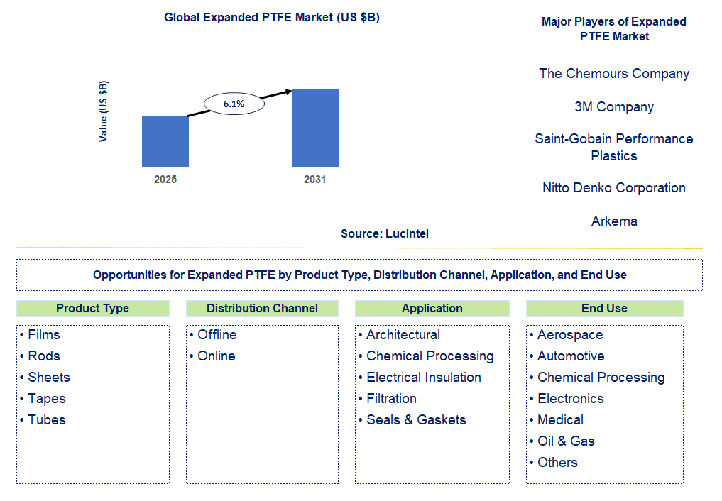 Expanded PTFE Market Trends and Forecast