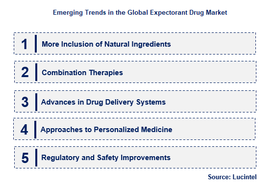 Expectorant Drug by Emerging Trend