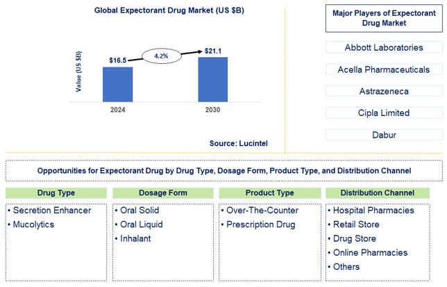 Expectorant Drug Trends and Forecast