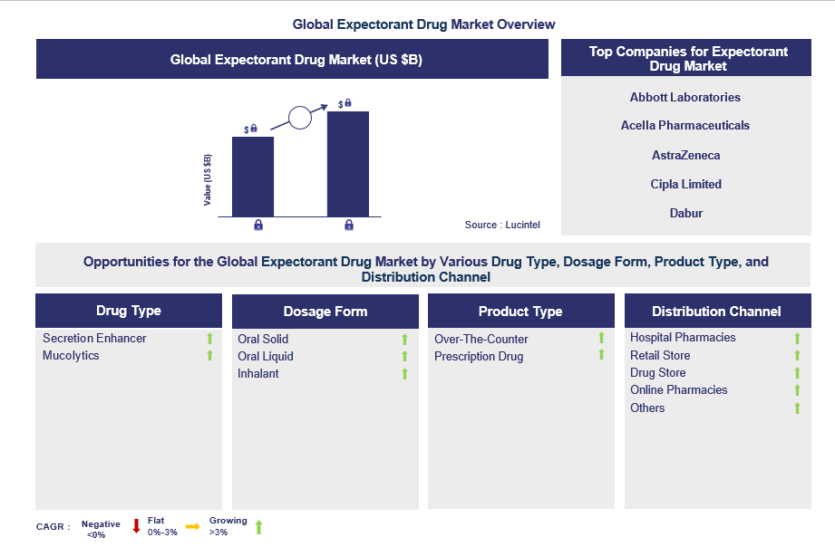 Expectorant Drug Trends and Forecast