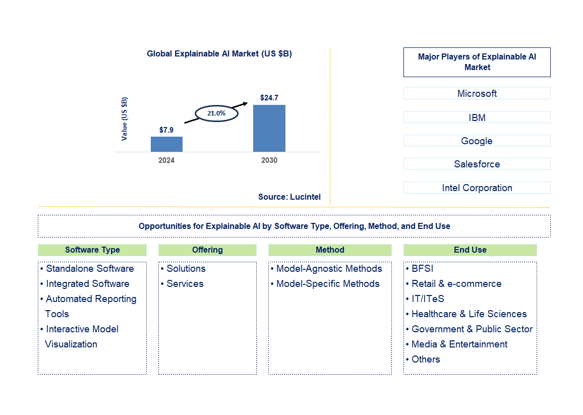 Explainable AI Trends and Forecast