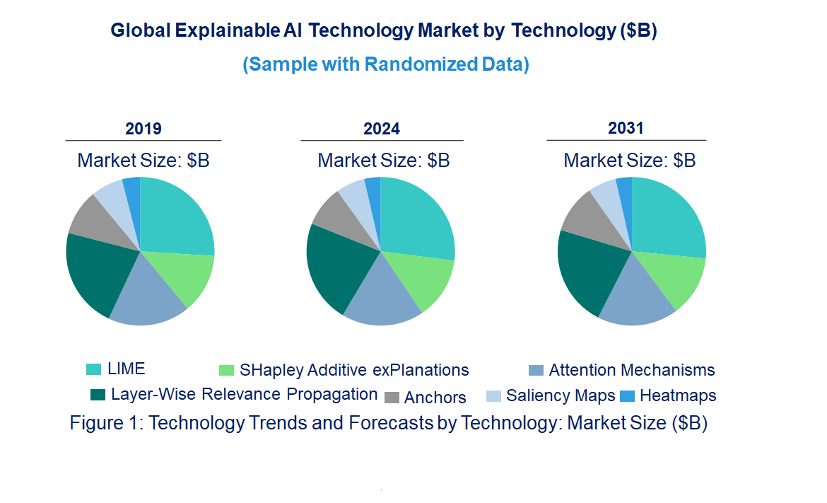 Explainable AI  Market by Technology