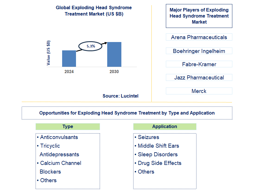 Exploding Head Syndrome Treatment Trends and Forecast