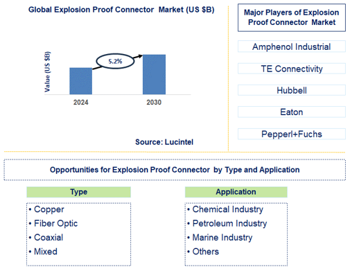 Explosion Proof Connector Trends and Forecast