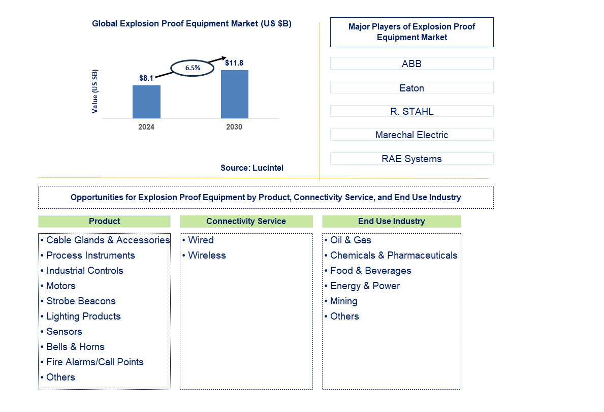 Explosion Proof Equipment Trends and Forecast