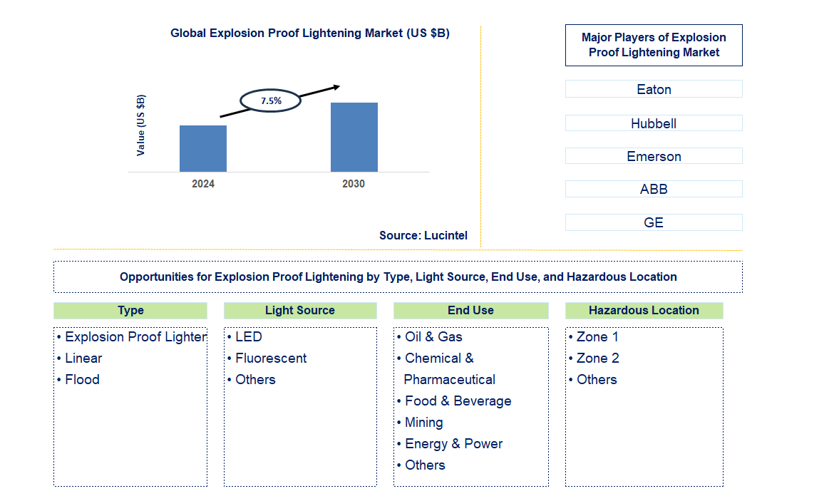 Explosion Proof Lightening Trends and Forecast