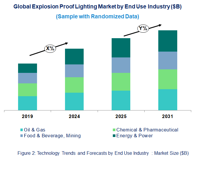 Explosion Proof Lighting Market  by End Use  
